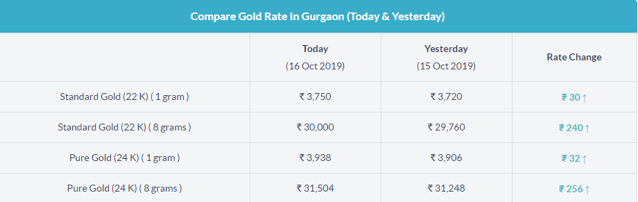 gold rate